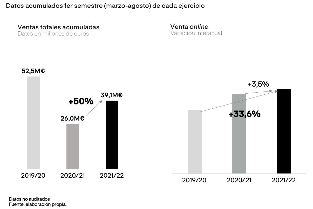 Adolfo Domínguez aumenta sus ventas un 50% entre marzo y agosto de este año