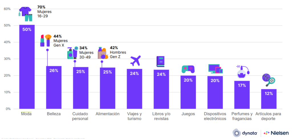 Los resultados del Digital Consumer Survey 2021 de Nielsen revelan que las compras online fueron las más utilizadas entre los consumidores de moda en 2021