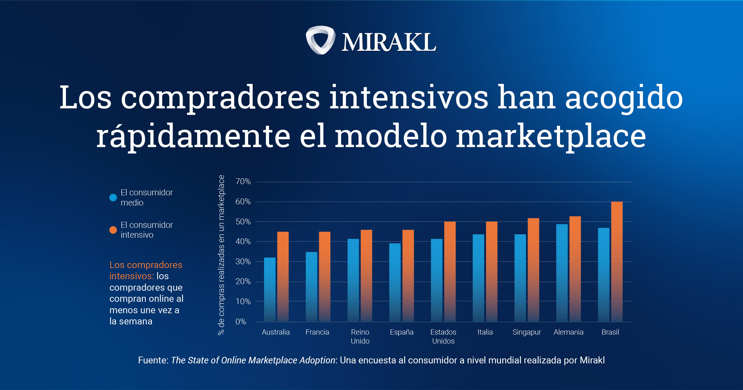 El 61% de los españoles ya compra de forma habitual en marketplaces, superando la media mundial del 57%, según un estudio de Mirakl