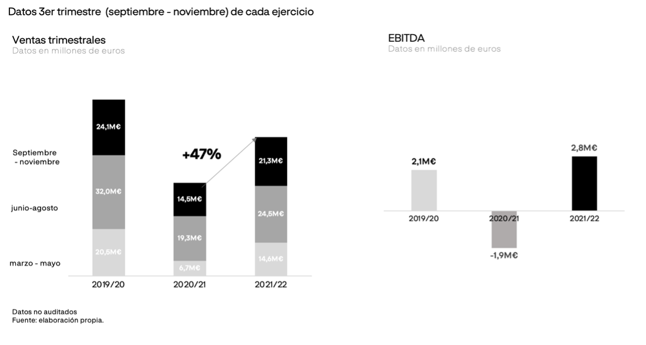 Adolfo Domínguez logra EBITDA positivo entre septiembre y noviembre