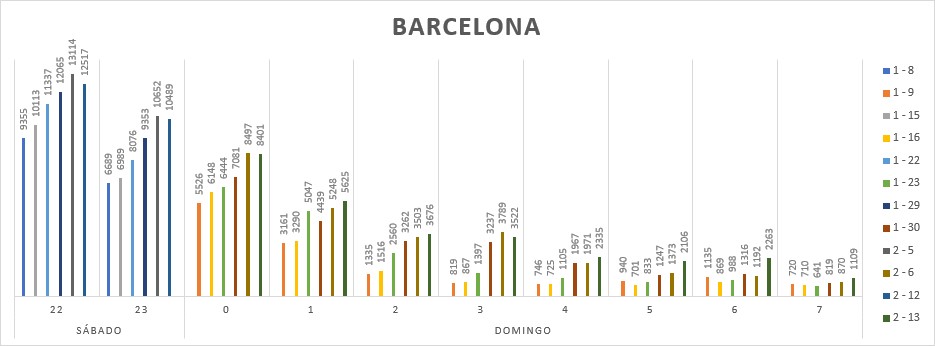Barcelona amanece con casi el doble de transeúntes durante el primer fin de semana de apertura del ocio nocturno, según TC Group Solutions
