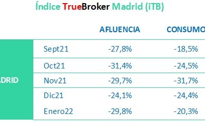 Ómicron sigue lastrando el comercio en Madrid durante el primer mes del año, según el estudio realizado por el iTB