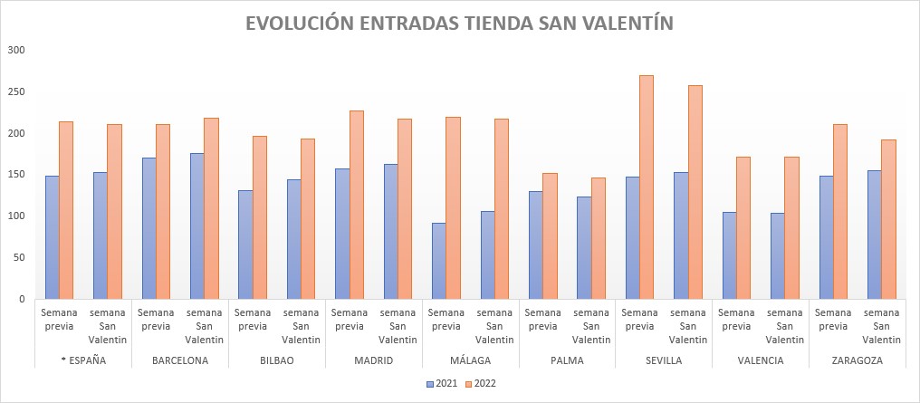 San Valentín moviliza a los consumidores de toda España, las entradas en tiendas suben un +37,2% respecto al 2021, según TC Group Solutions