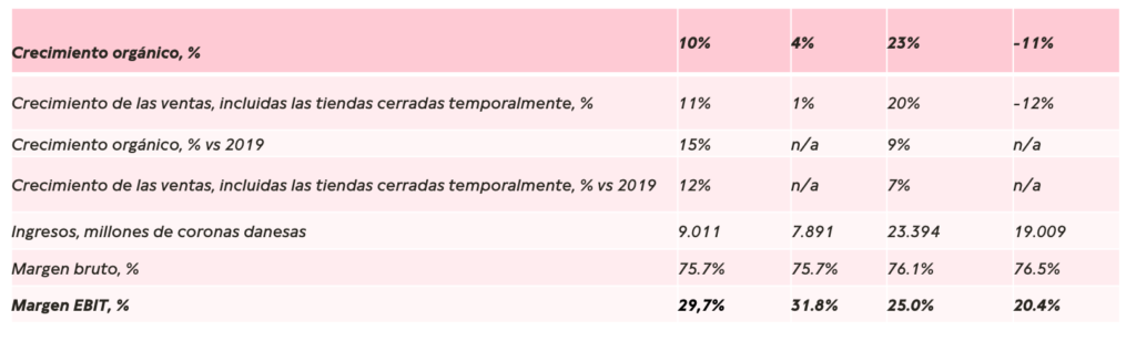 Pandora bate récord de ingresos y ventas en el cuarto trimestre de 2021