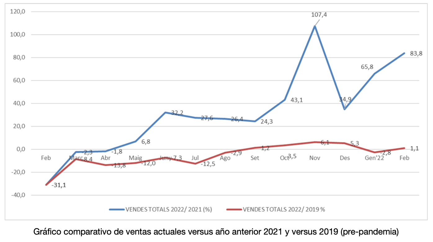 Las ventas de Comertia en el mes de febrero se elevan un 1,1% por encima de las ventas pre-pandemia