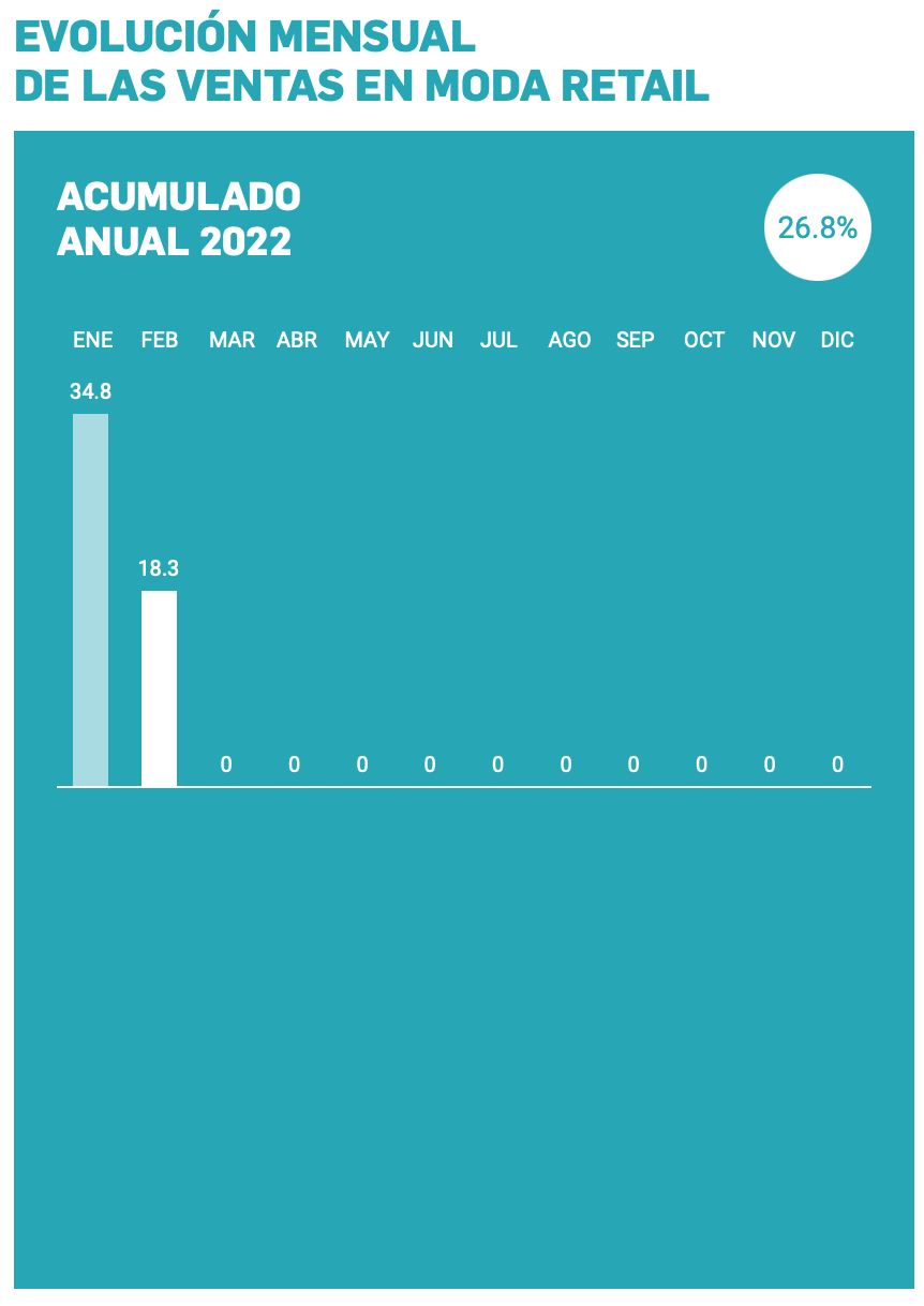 El comercio aumenta ventas un 18,3% en febrero, según el último barómetro de Acotex