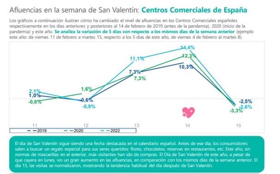 En febrero, la afluencia a los centros comerciales aumenta un +37,4% respecto al mismo mes del año pasado, según Sensormatic Solutions