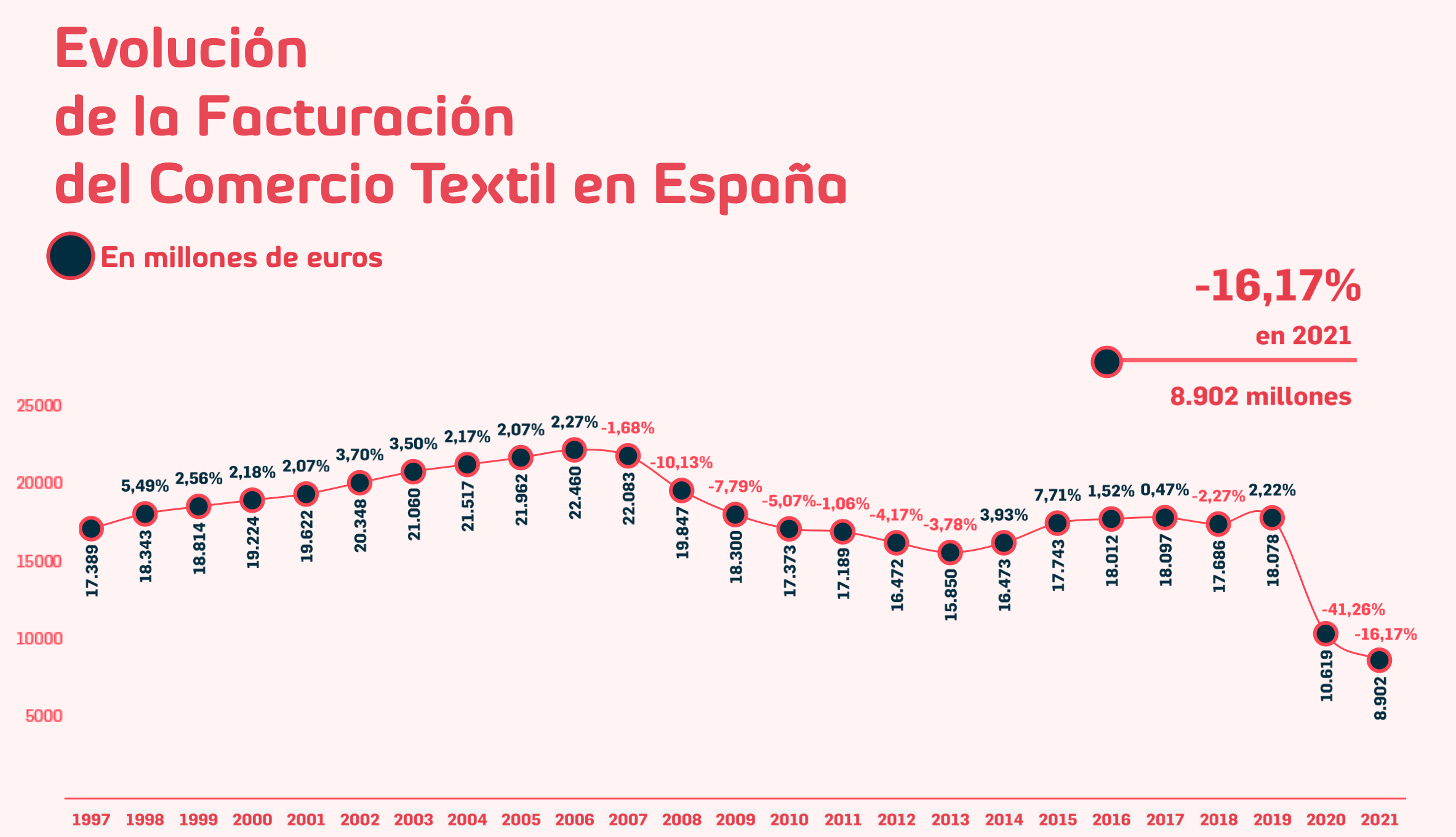En el último año han cerrado en nuestro país 2.429 tiendas que han supuesto la pérdida de 8.586 puestos de trabajo, según la 21a edición del Informe “El Comercio Textil en Cifras” de Acotex