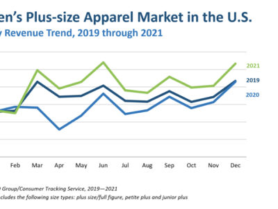 El gasto de las mujeres en tallas grandes creció tres veces más rápido que el resto del mercado de prendas de vestir en 2021, según NPD
