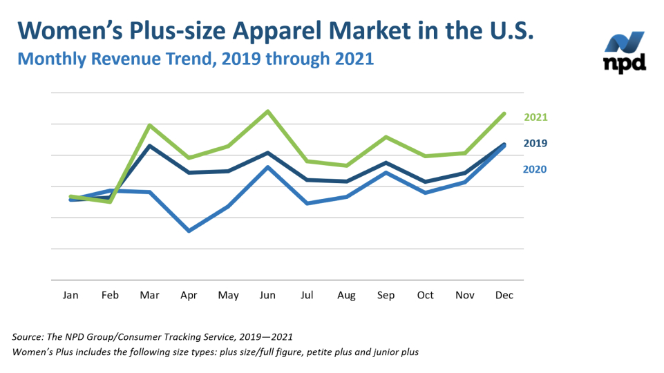 El gasto de las mujeres en tallas grandes creció tres veces más rápido que el resto del mercado de prendas de vestir en 2021, según NPD