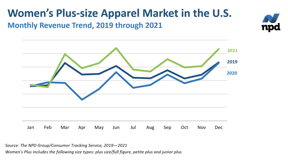 El gasto de las mujeres en tallas grandes creció tres veces más rápido que  el resto del mercado de prendas de vestir en 2021, según NPD - Ediciones  Sibila