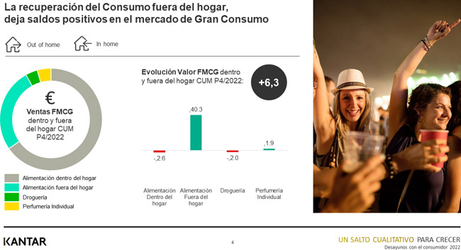 El Gran Consumo español, más marcado por el fin de la crisis sanitaria que por los movimientos inflacionistas, según Kantar