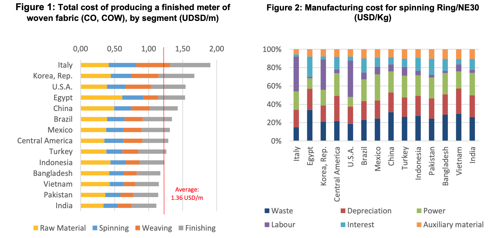 La ITMF publica un estudio de costes de producción de materias primas