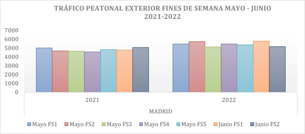 Los domingos abiertos en Barcelona hacen aumentar en un 9% las entradas a las tiendas a lo largo del fin de semana, según TC Group Solutions