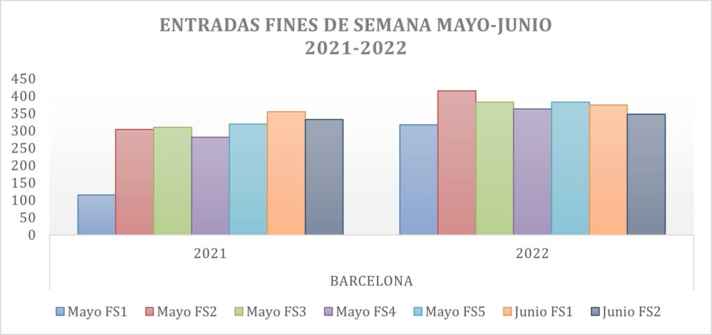 Los domingos abiertos en Barcelona hacen aumentar en un 9% las entradas a las tiendas a lo largo del fin de semana, según TC Group Solutions