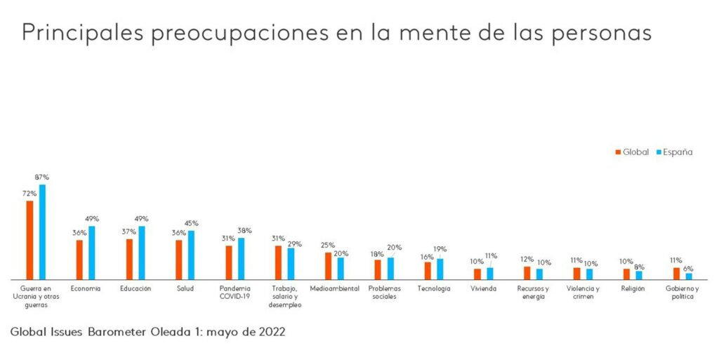 Cuatro de cada diez españoles han hecho o harán cambios en su economía doméstica para reducir gasto, según el estudio Kantar Global Issues Barometer.