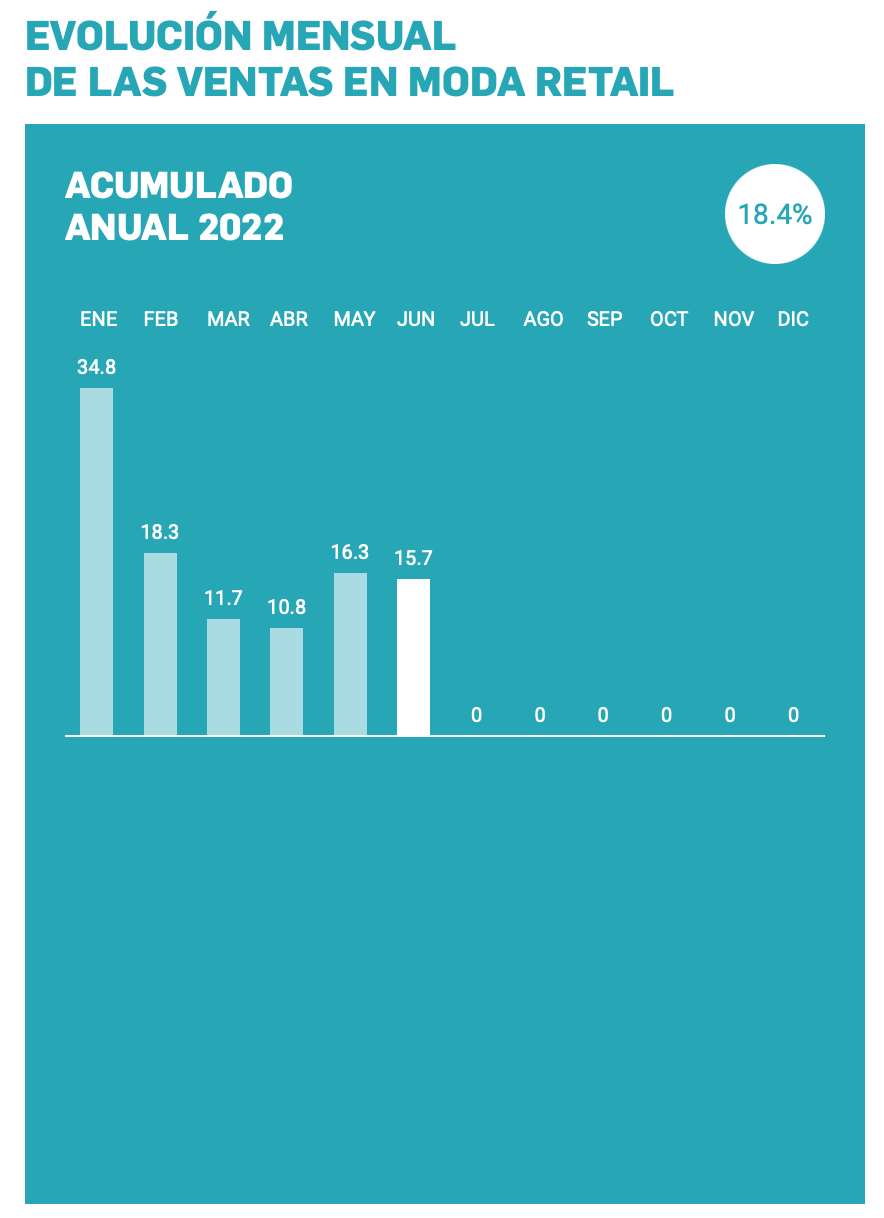 Las ventas del comercio crecen un 15,7% en junio, respecto al mismo mes de 2021, según el barómetro de Acotex