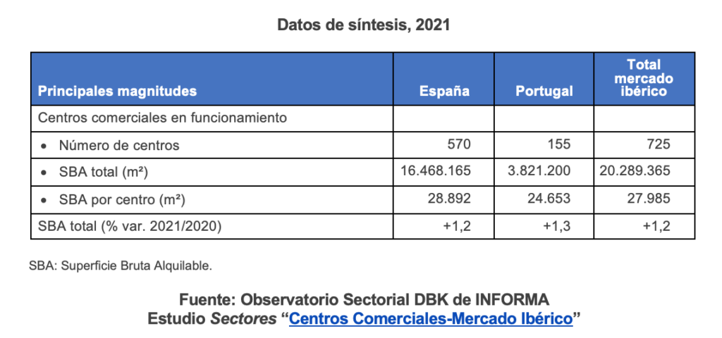 La actividad de los centros comerciales en España y Portugal repunta tras el desplome de 2020