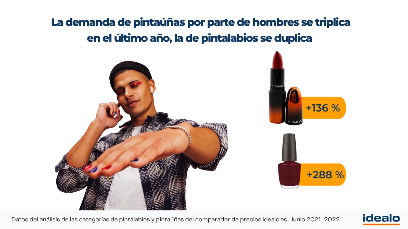 La demanda de pintauñas por parte de hombres se triplica en el último año, la de pintalabios se duplica, según Idealo