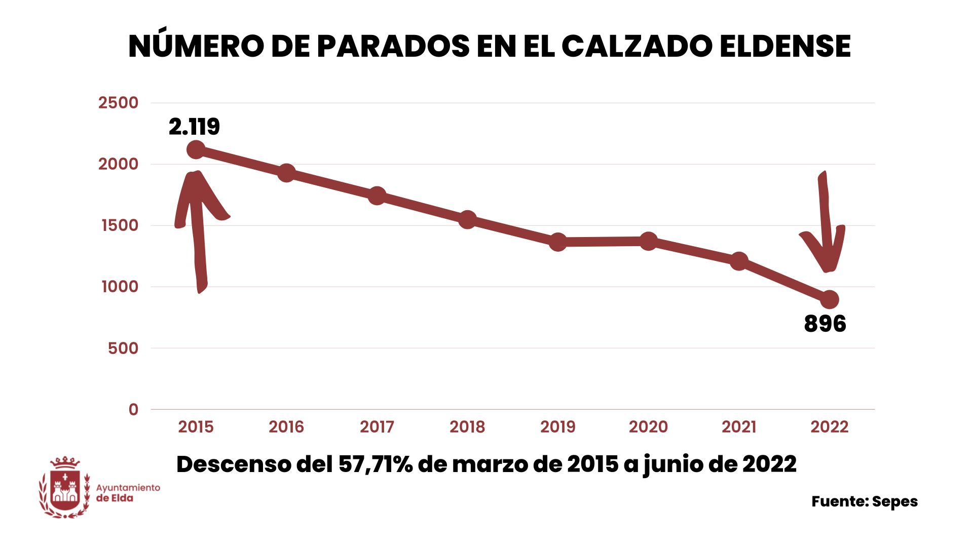 El desempleo en el calzado y la marroquinería de Elda continúa bajando con fuerza y en los últimos siete años se ha reducido un 57,7%