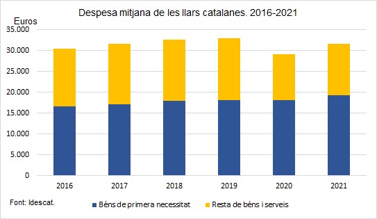 El gasto en ropa y calzado de los catalanes aumentó un 17,6%, pero solo supone el 4% del gasto familiar, según Idescat