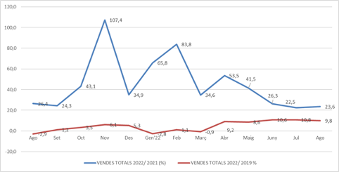 Indicador Retail Comertia muestra un aumento del 9,8% las ventas en agosto respecto al mismo mes del año antes de la pandemia