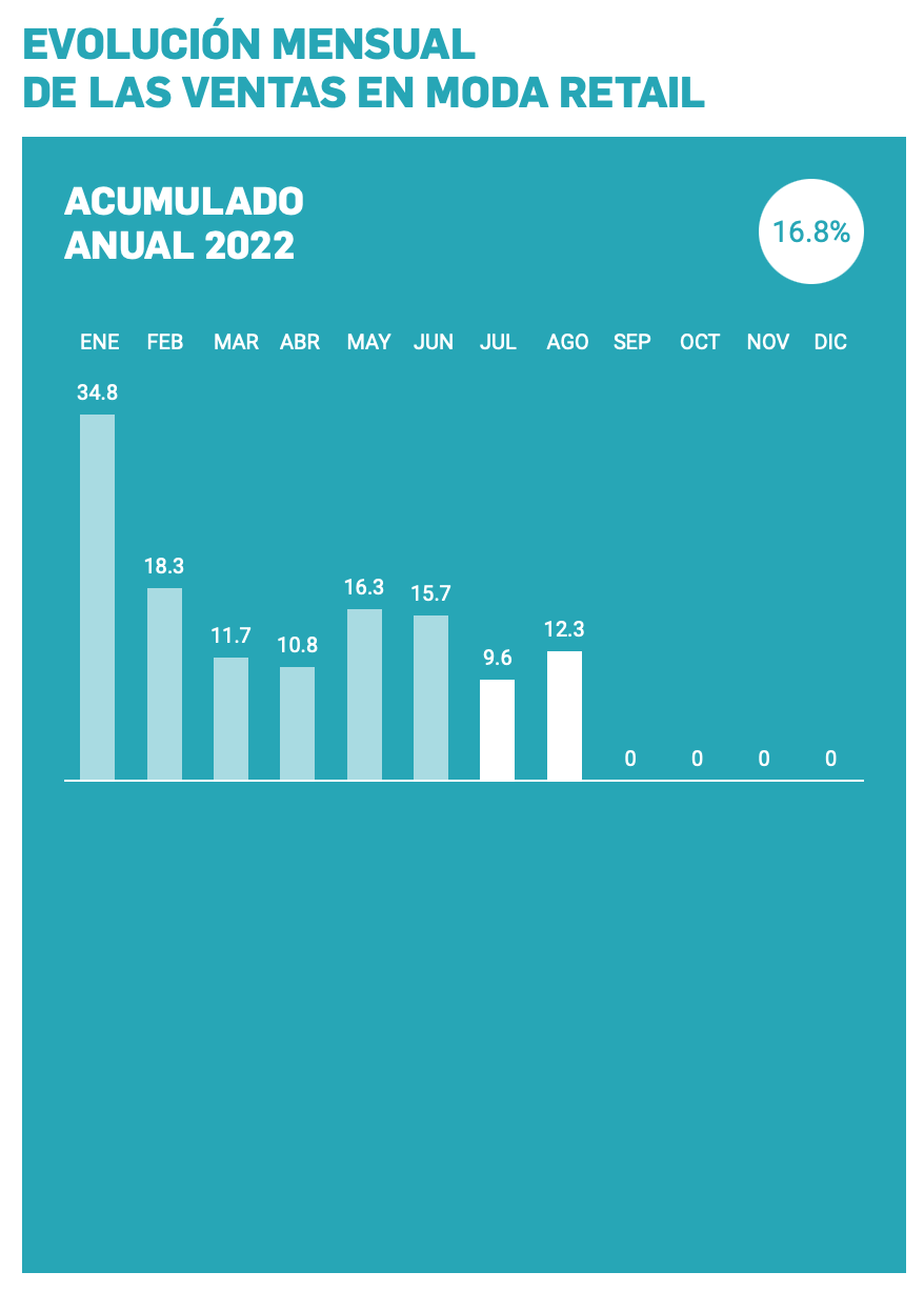 Las tiendas aumentaron sus ventas en julio y agosto, pero de forma más moderada, según el barómetro de Acotex, Asociación Nacional del Comercio Textil, Complementos y Piel