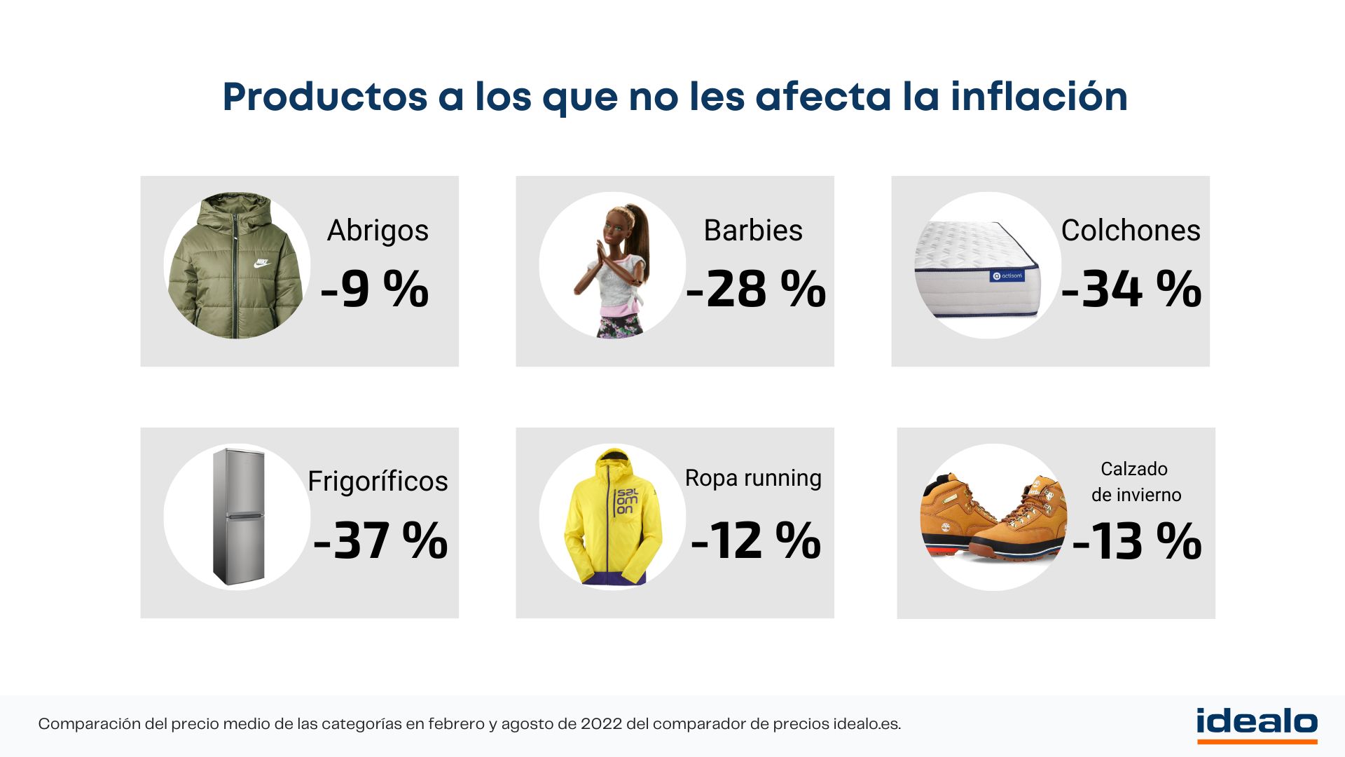 El sector textil, la confección y el calzado resisten a la inflación y ofrecen precios inferiores a la invación rusa de Ucranía, según Idealo