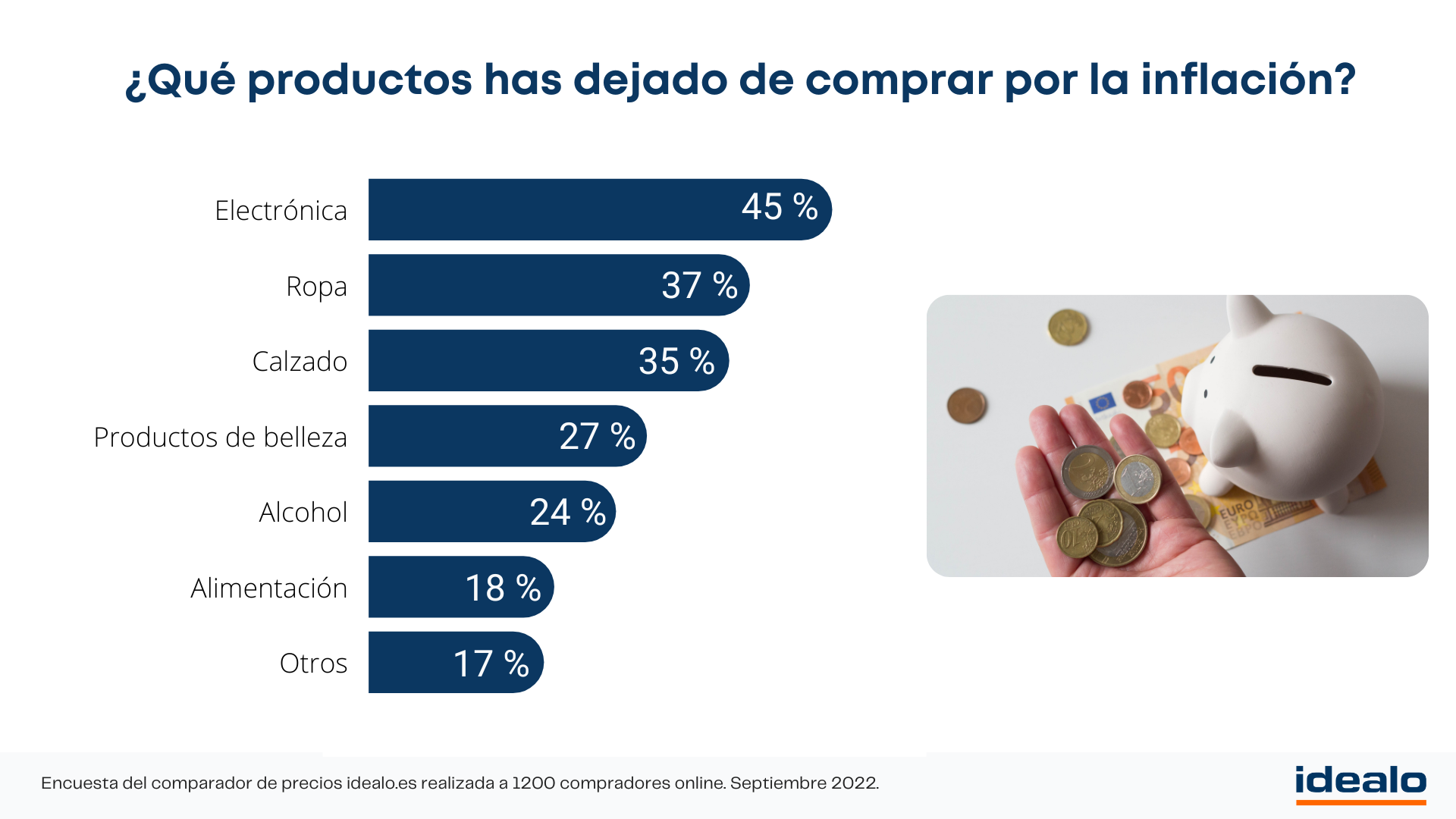 El 37% de los españoles deja de comprar ropa y el 35% calzado para llegar a fin de mes, según idealo.es