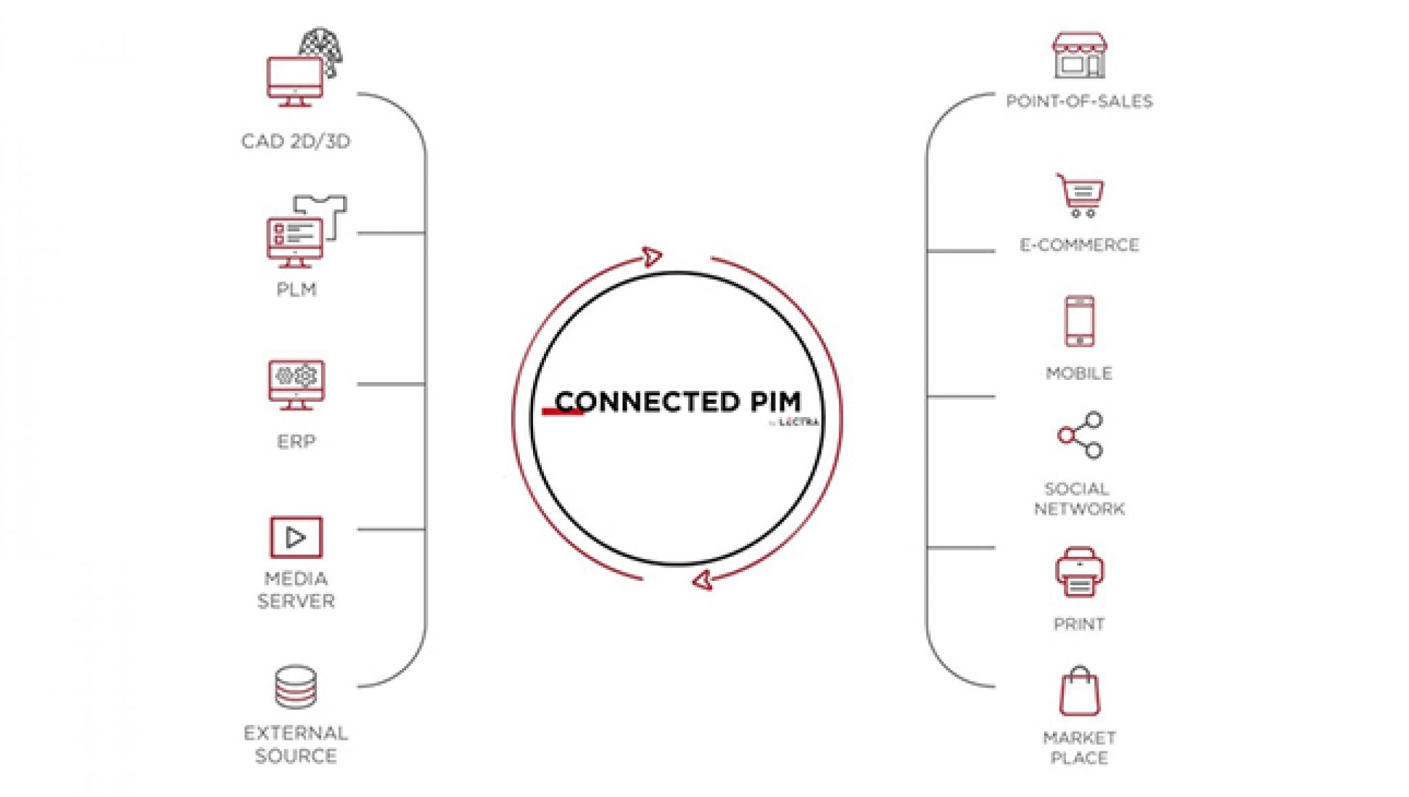 Lectra lanza Connected PIM by Lectra