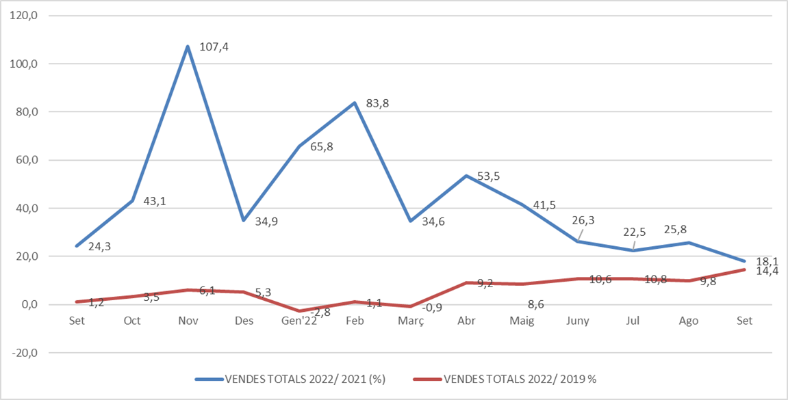 Los establecimientos Comertia aumentan un 14,4% las ventas en septiembre, respecto al mismo mes de 2019