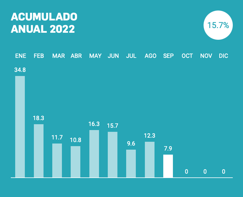 Las tiendas aumentaron un 7,9% sus ventas en septiembre, según el barómetro de Acotex, Asociación Nacional del Comercio Textil, Complementos y Piel