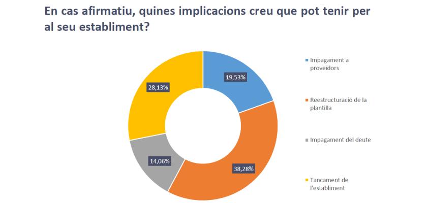 PIMEComerç constata que los problemas de liquidez provocarán el cierre de establecimientos