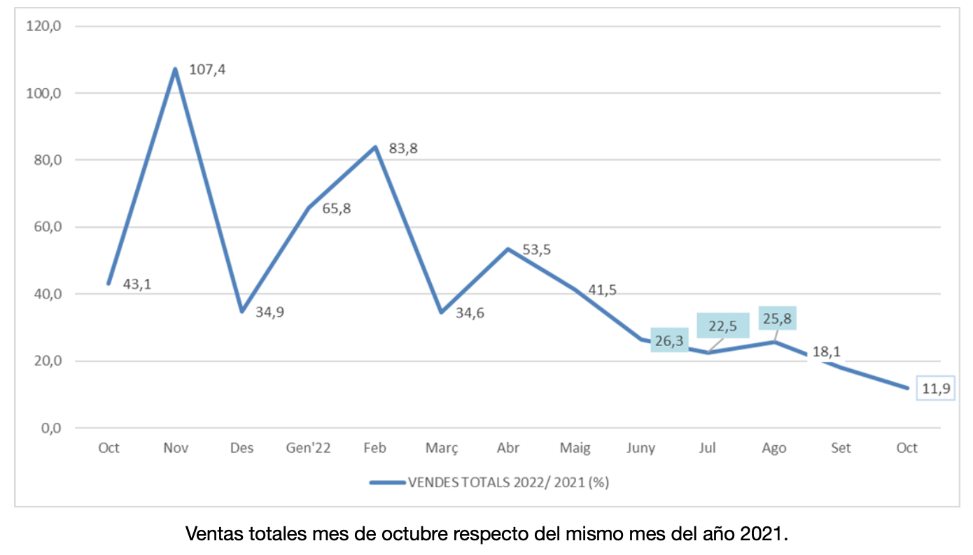 Los establecimientos de Comertia aumentan un 11,9% las ventas en octubre, respecto al mismo mes del año anterior