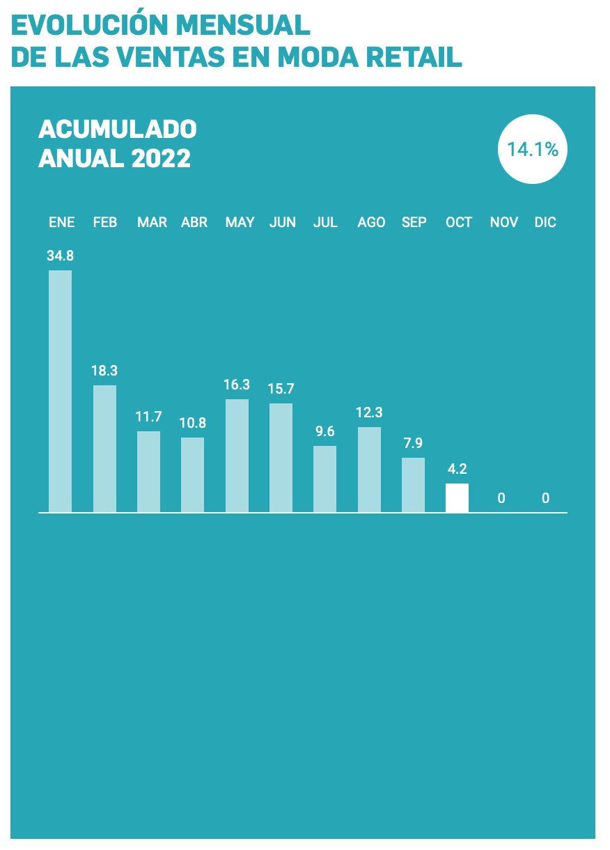 Las ventas del comercio aumentaron un 4,2% en octubre respecto a 2021, según el barómetro Acotex