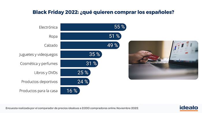 El 41 % de los españoles no comprarán nada este Black Friday ante la amenaza inflacionista y la inminente recesión