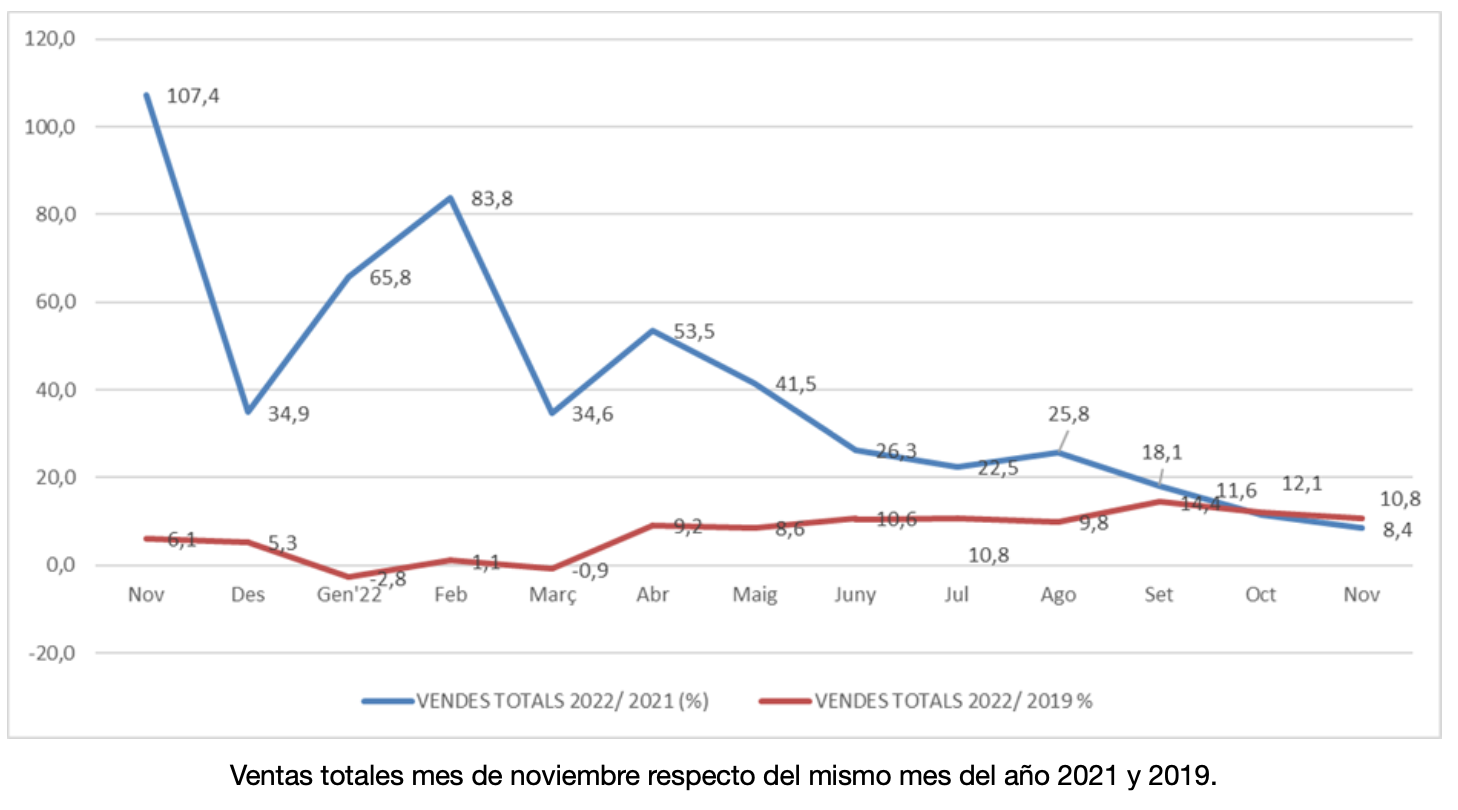 El Black Friday tiró de las ventas en noviembre, aumentando un 8,4% respecto al mes anterior, según el indicador de Comertia