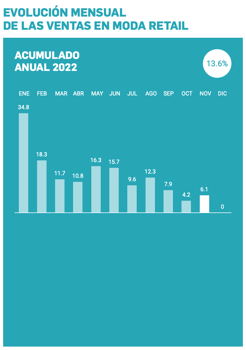 El Black Friday y la bajada de las temperaturas tiran de las ventas del comercio de moda en noviembre, con un aumento del 6,1%