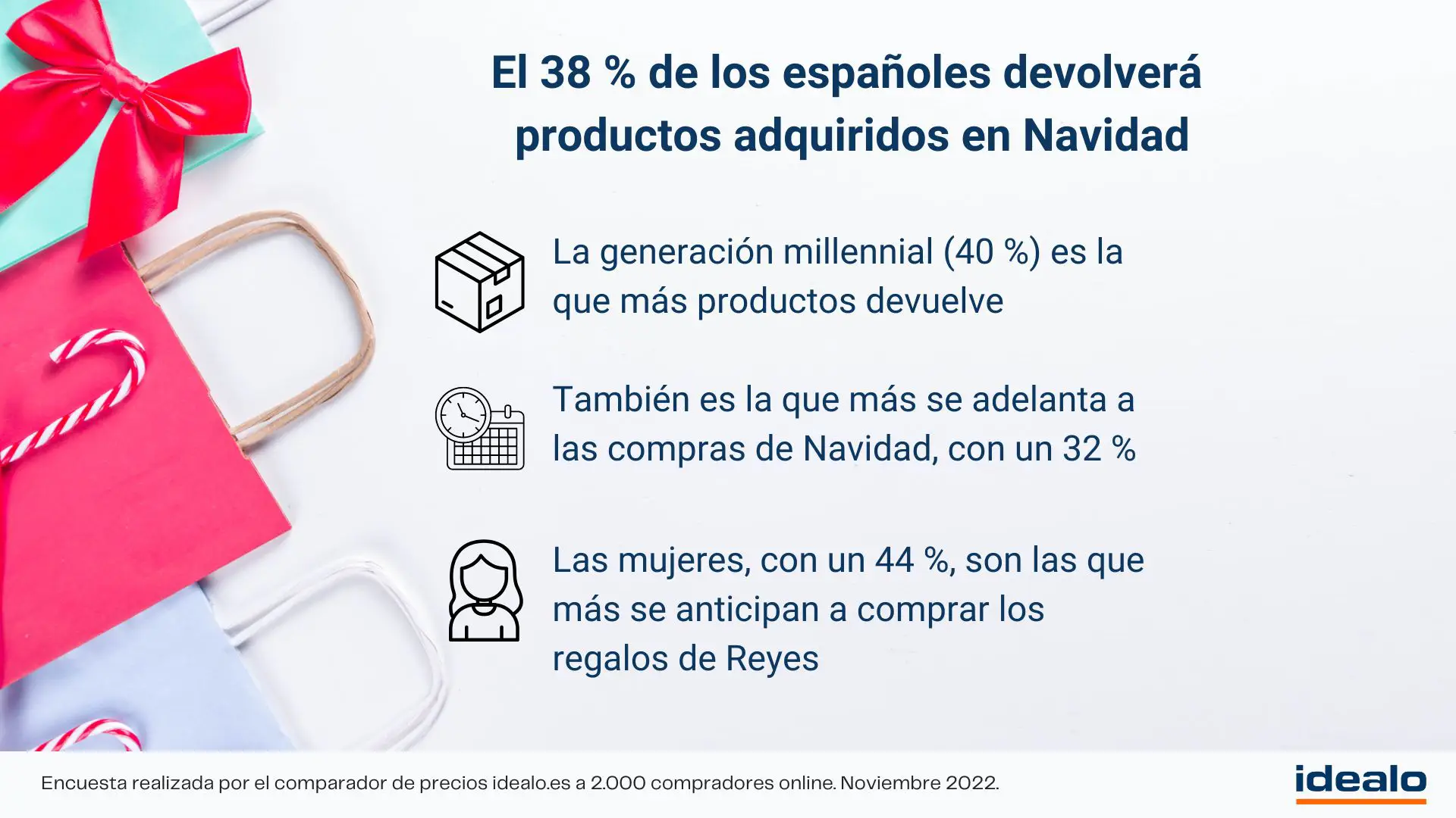 El 38 % de los españoles admite que devolverá productos adquiridos durante el periodo navideño