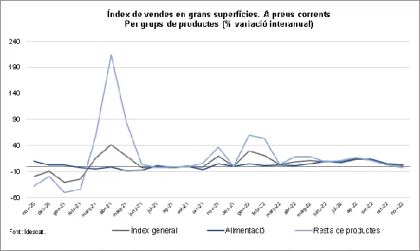 Las ventas en las grandes superficies en Cataluña aumentan un 1,2% interanual en noviembre