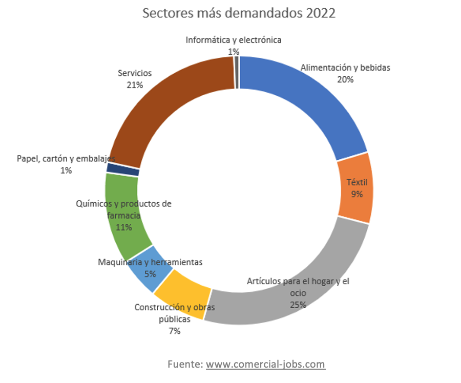 La demanda de comerciales para el sector textil representa el 9% del total, según el estudio anual del Colegio Oficial de Agentes Comerciales de Barcelona