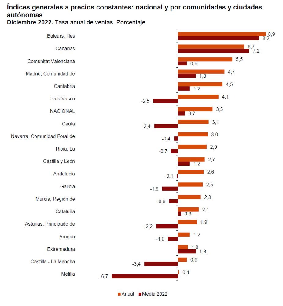 El comercio al por menor en las Illes Balears es el primer empleador no estacional de la comunidad autónoma.