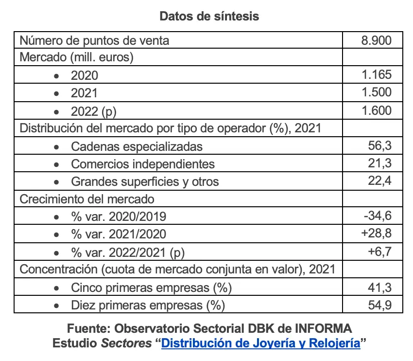 El mercado minorista de joyería y relojería alcanza los 1.600 millones de euros en 2022, un 7% más que el año anterior según datos del Observatorio Sectorial DBK de INFORMA