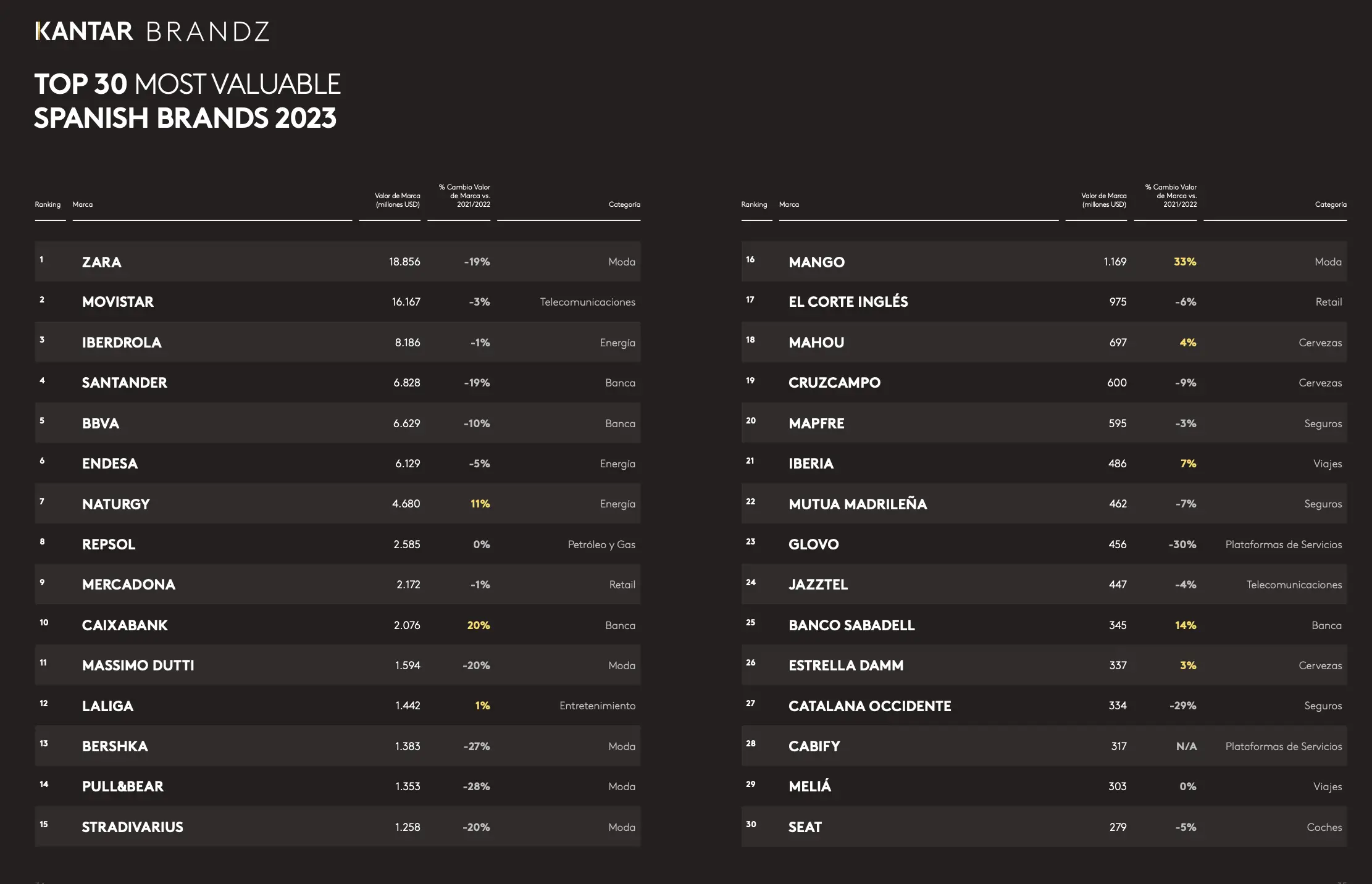 Zara se mantiene por quinto año consecutivo en primera posición del ranking de las 30 marcas españolas más valiosas