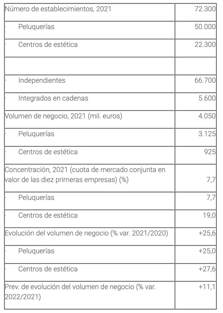 El negocio de las peluquerías y los centros de estética alcanza los 4.500 millones de euros