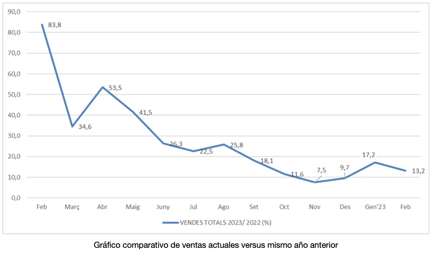 La inflación situa el Indicador de Retail de Comertia en un 13,2% en febrero, respecto del mismo mes del año anterior