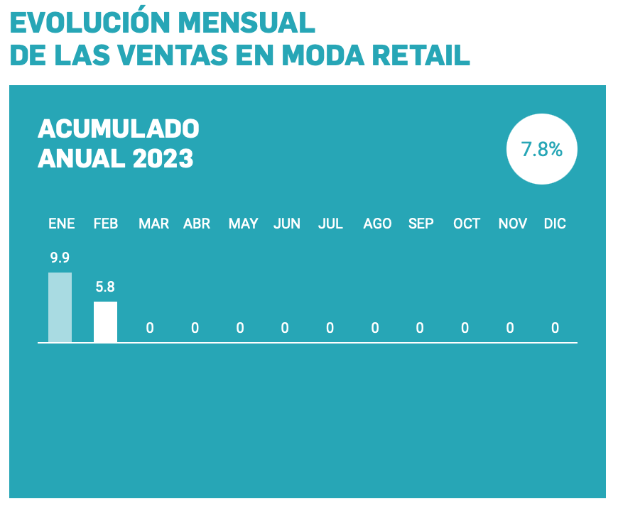 El Barómetro Acotex arroja que las ventas del mes de febrero del comercio de moda se han incrementado un 5,8% respecto a 2022 quedando el acumulado anual en +7,8%