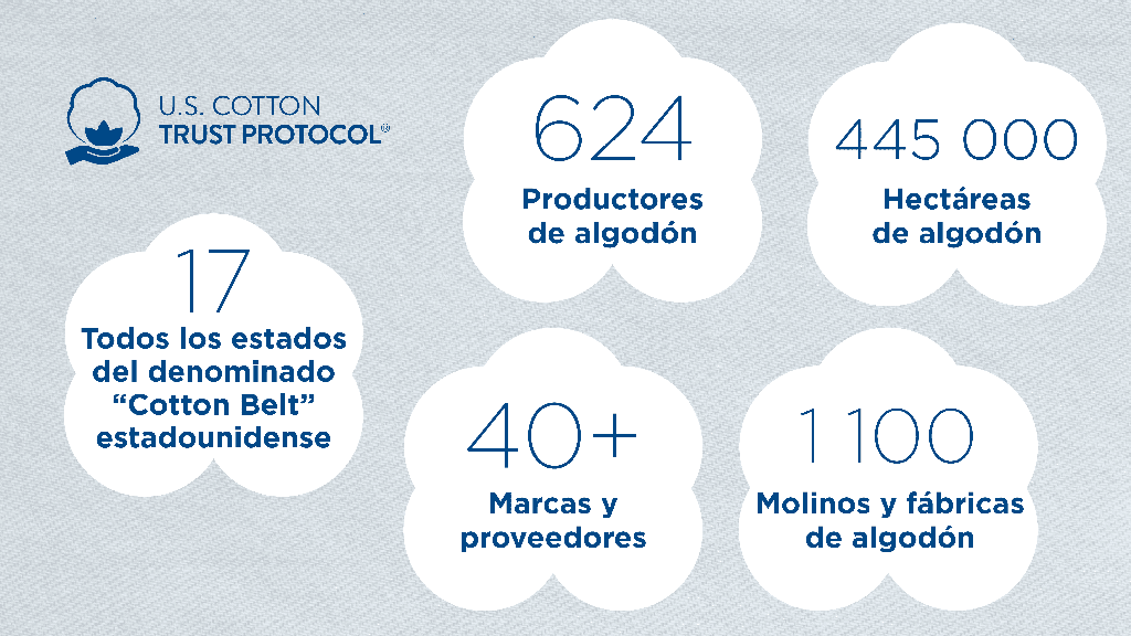 Mas de 3 millones de kilos de algodón más sostenible rastreados por el U.S. Cotton Trust Protocol