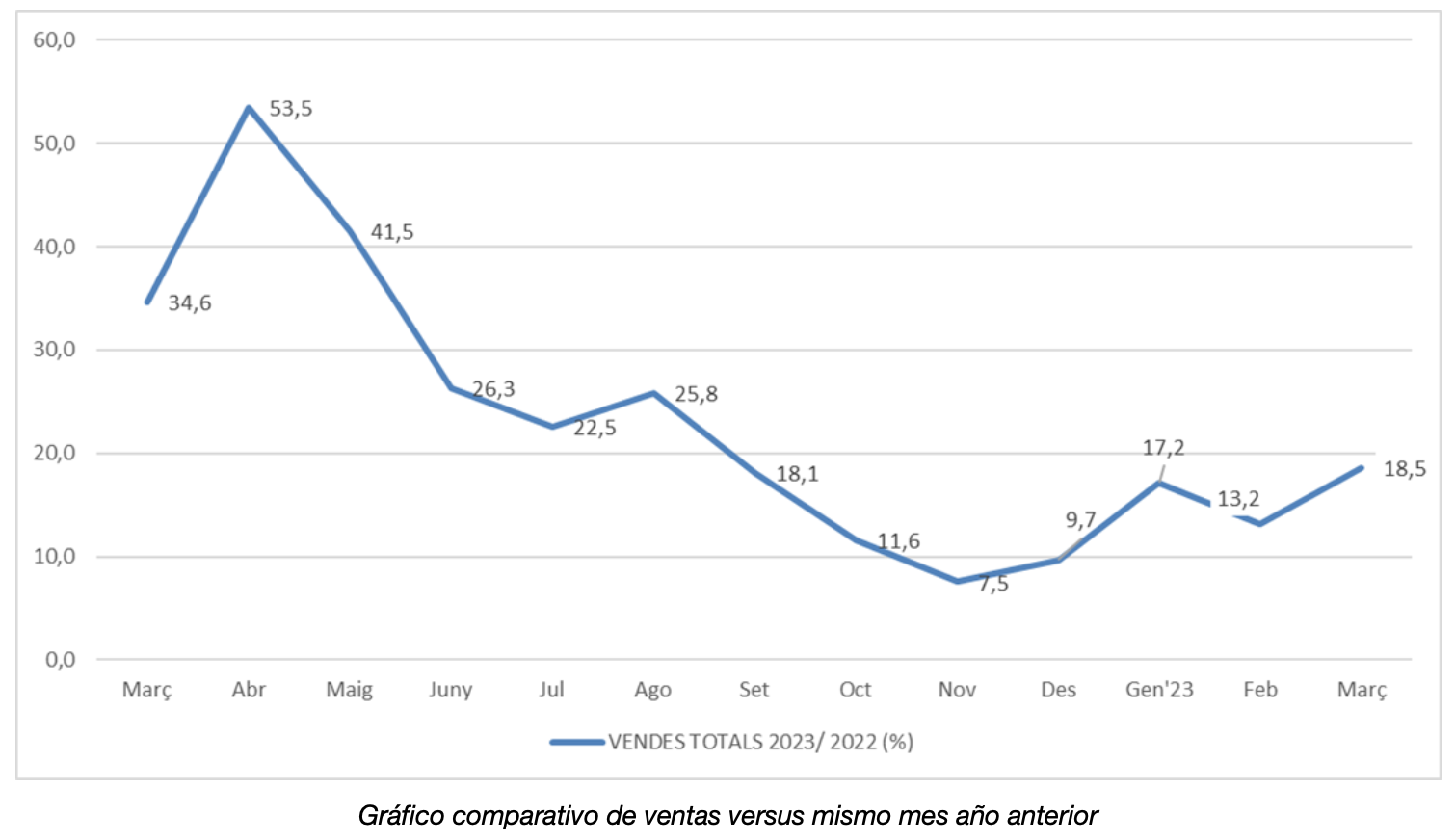 Los establecimientos asociados a Comertia aumentan sus ventas un 18,5% en marzo, frente al mismo mes del año anterior