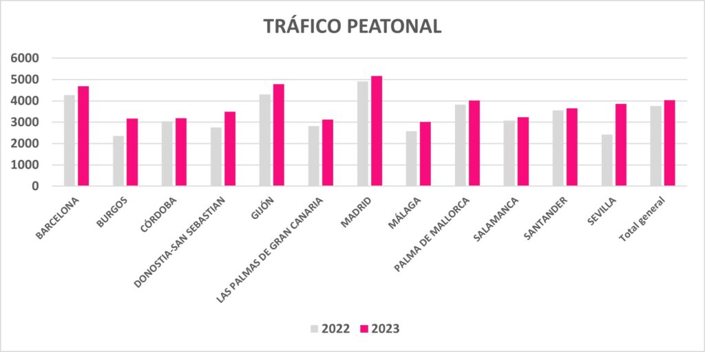 La Semana Santa trae más gente en la calle (+7,6%) y más entradas en tiendas (+12,4%) que en 2022